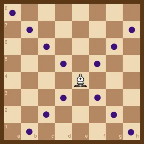El Alfil se mueve en línea recta diagonal. Se puede mover tantas casillas se quiera, hasta que alcance el final del tablero o que esté otra pieza.