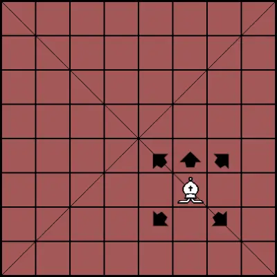 El Elefante (Alfil) mueve de solo un paso en adelante o en las cuatro direcciones de las diagonales.